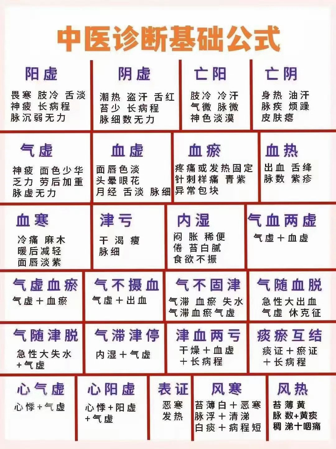 中医的基本诊断公式 ​​​