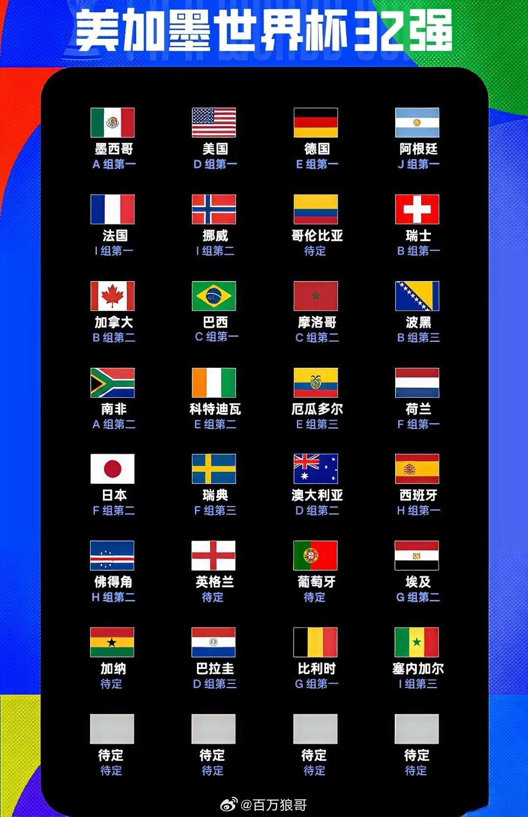 世界杯32强已确定28席，仅剩4个晋级名额！小组赛明日收官，12队已出局。三大东