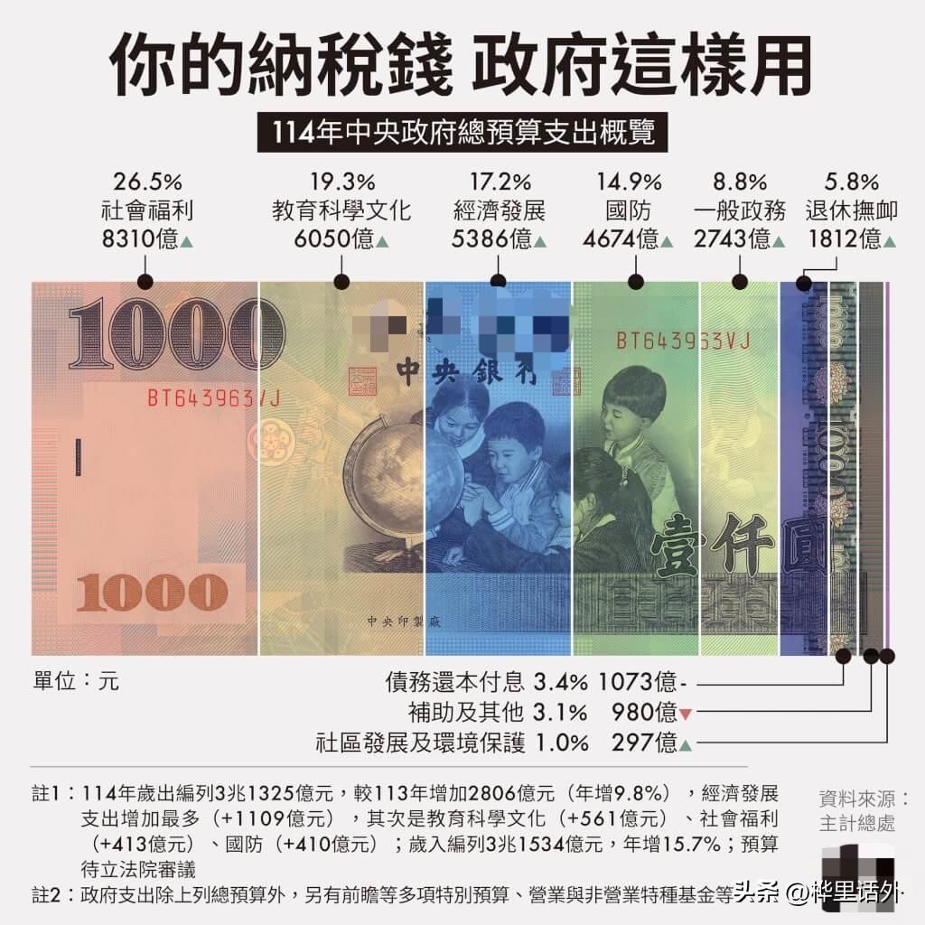 台湾当局的钱这么花，其中防务事务的支出还是很多的
这个图表很好，一目了然
有助于