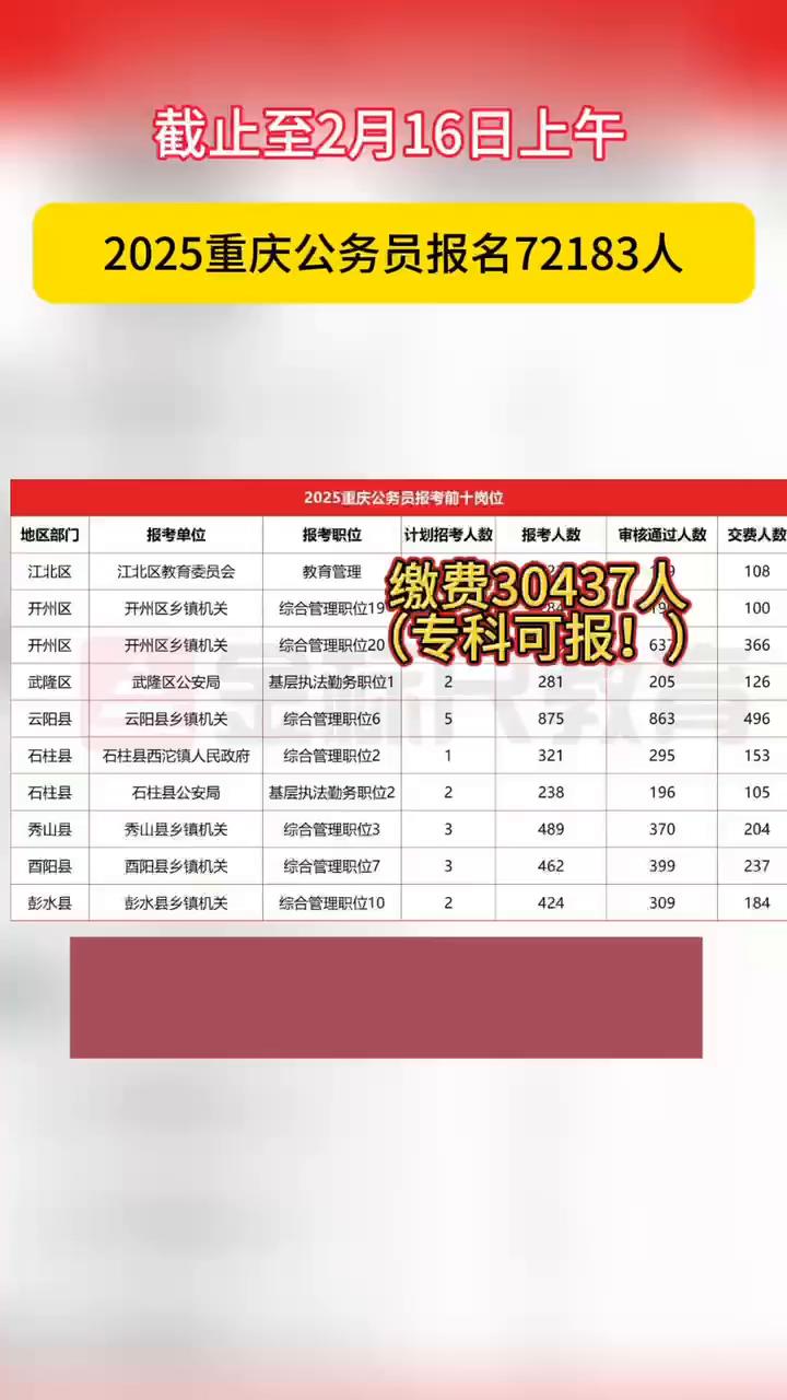 截止至2月16日上午，2025重庆公务员报名72183人(专科可报)，审核通过5