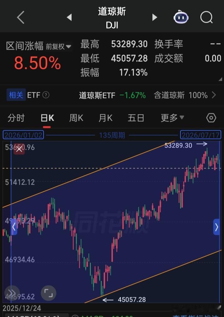 2026年内全球主要股市表现
“道指”+8.50%，“纳指”+9.80%，“标普