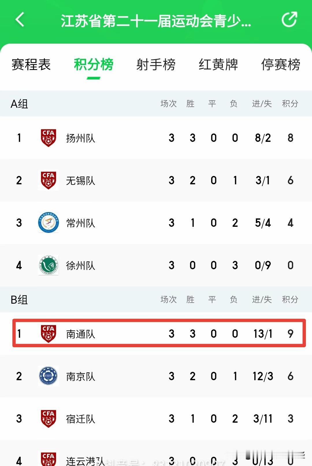 南通U15男足女足携手进入省运会四强。男足三连胜小组第一，半决赛对无锡。女足两胜