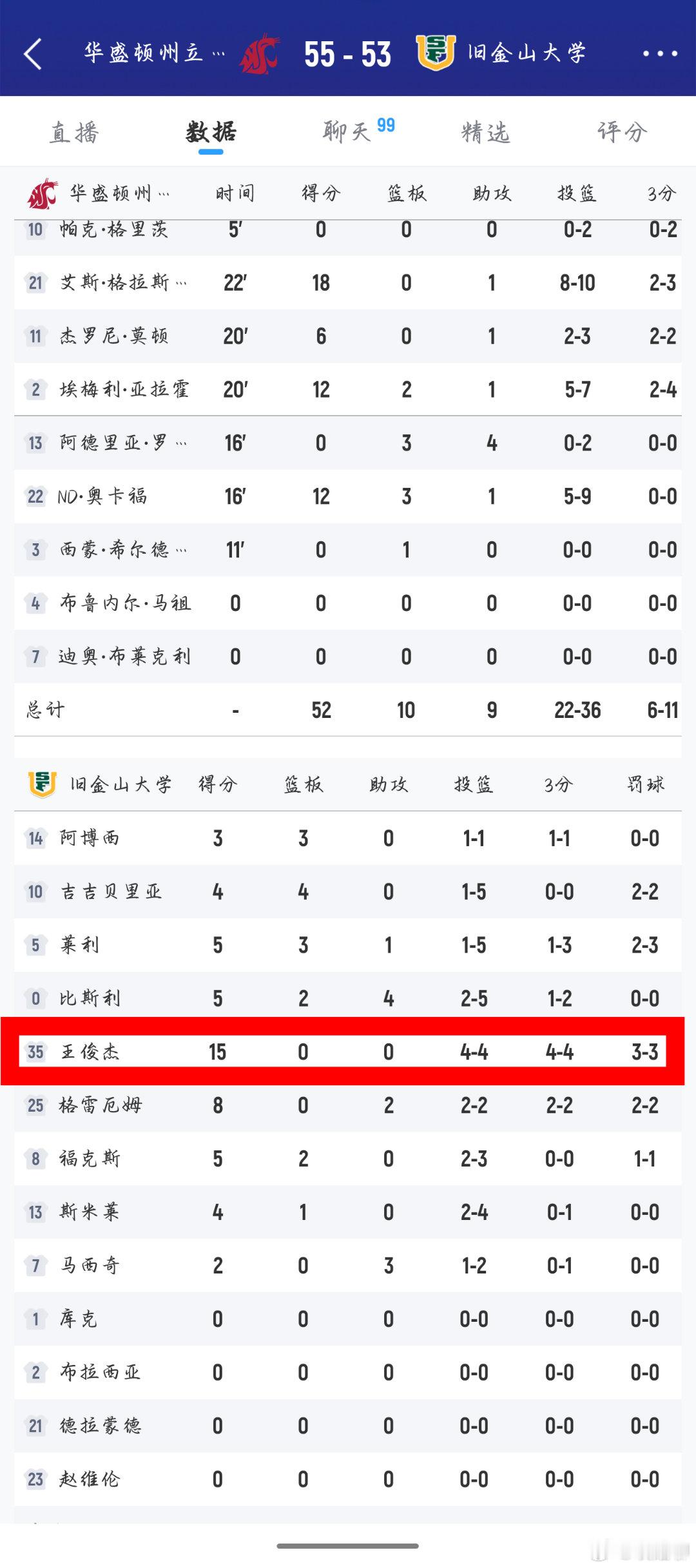 王俊杰目前三分球4中4得到了15分，旧金山大学暂时落后海外中国球员ncaaNCA