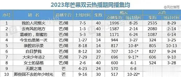 芒果tv，酷云 、云合，均集差距统计 ​​​