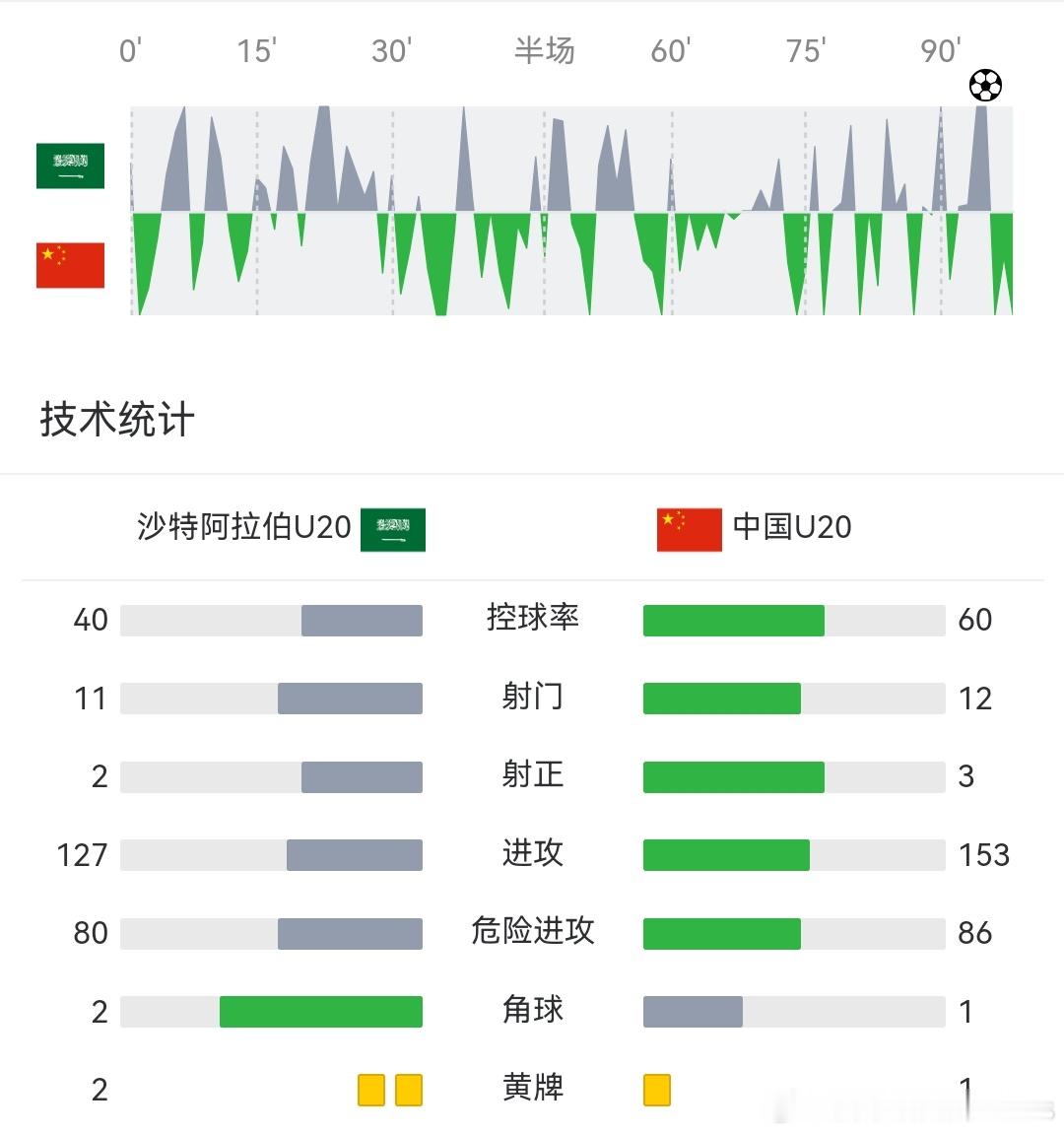 看球这么多年，最大的一条铁律就是：浪费机会多了，这场球就极大概率要出事。当一个点