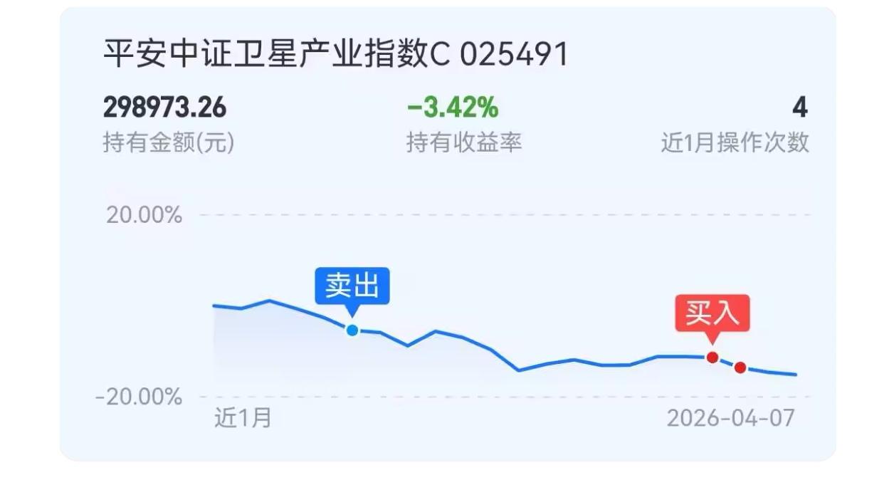 卫星板块大涨超6%，我追涨加仓了！明天主线会是谁？
 
今天大盘放量，全天成交额