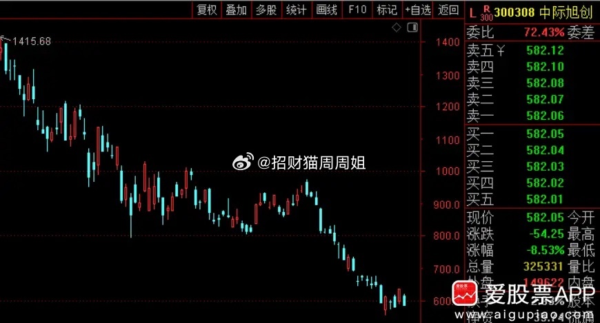 中际旭创出来救市了，Q3净利润同比增长173%，环比增长8%！这个业绩应该算非常