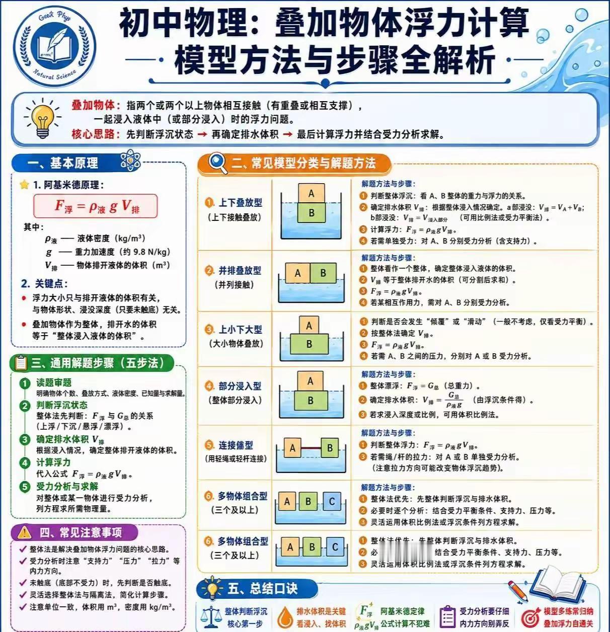 叠加物体浮力计算