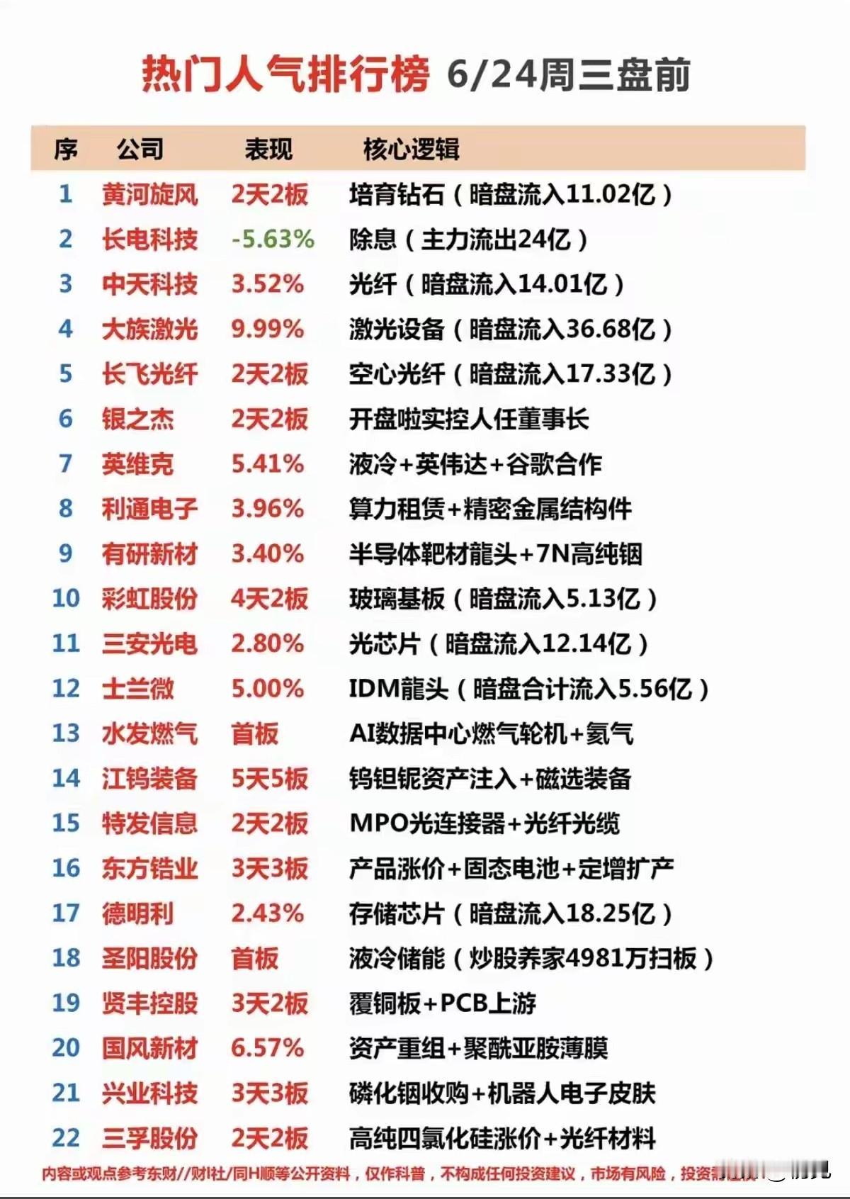 盘前人气榜全线沸腾！算力主线引爆22只强势标的资金博弈！
 
6月24日周三盘前