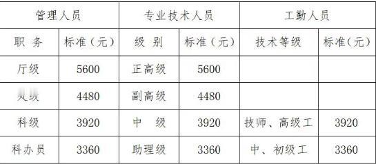 关于单位发放冬季取暖费的疑问——为啥补贴不一样？！

对于北方人来说，冬季取暖费