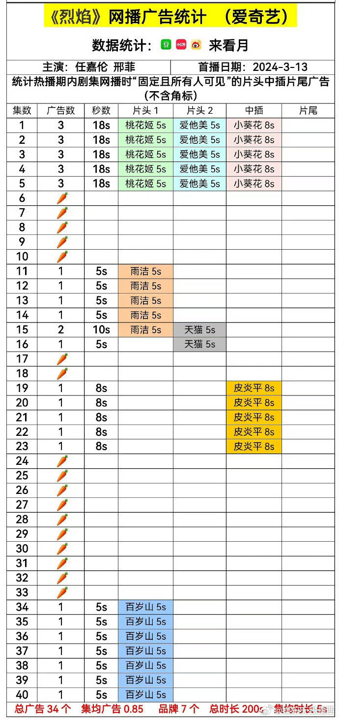 佳偶天成回款被打假 好陌生的名字？谁啊？？？为什么都是🥕🥕🥕🥕🥕🥕?