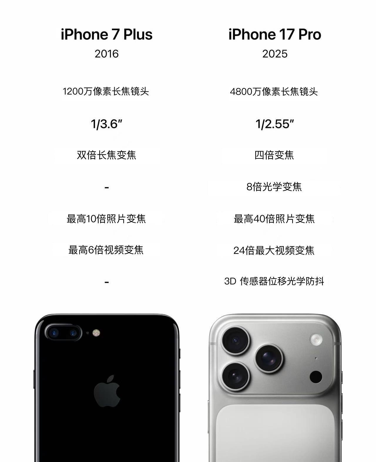 你认可苹果这十年的变化吗？ ​​​