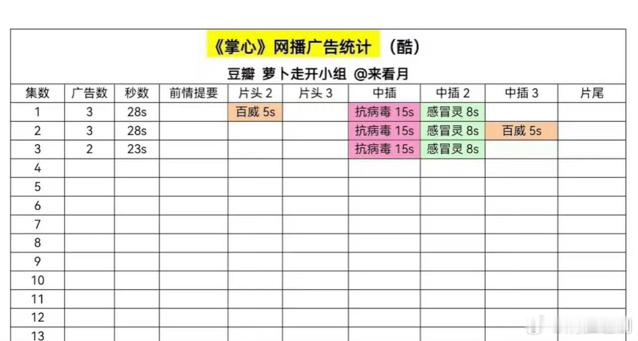 掌心开播 开播第一集、第二集3广，第三集2广，刘诗诗85花🌸的招商号召力如何？