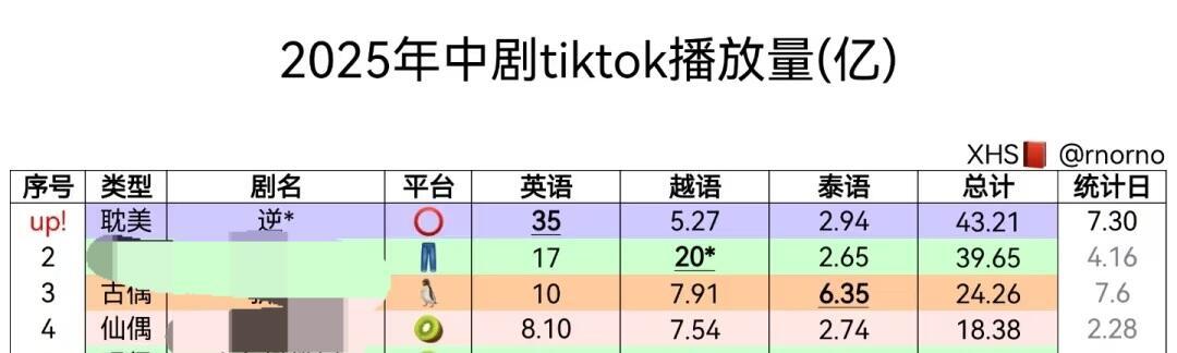 无人在意的角落，现在海外最火的国产剧是《逆爱》 ​​​