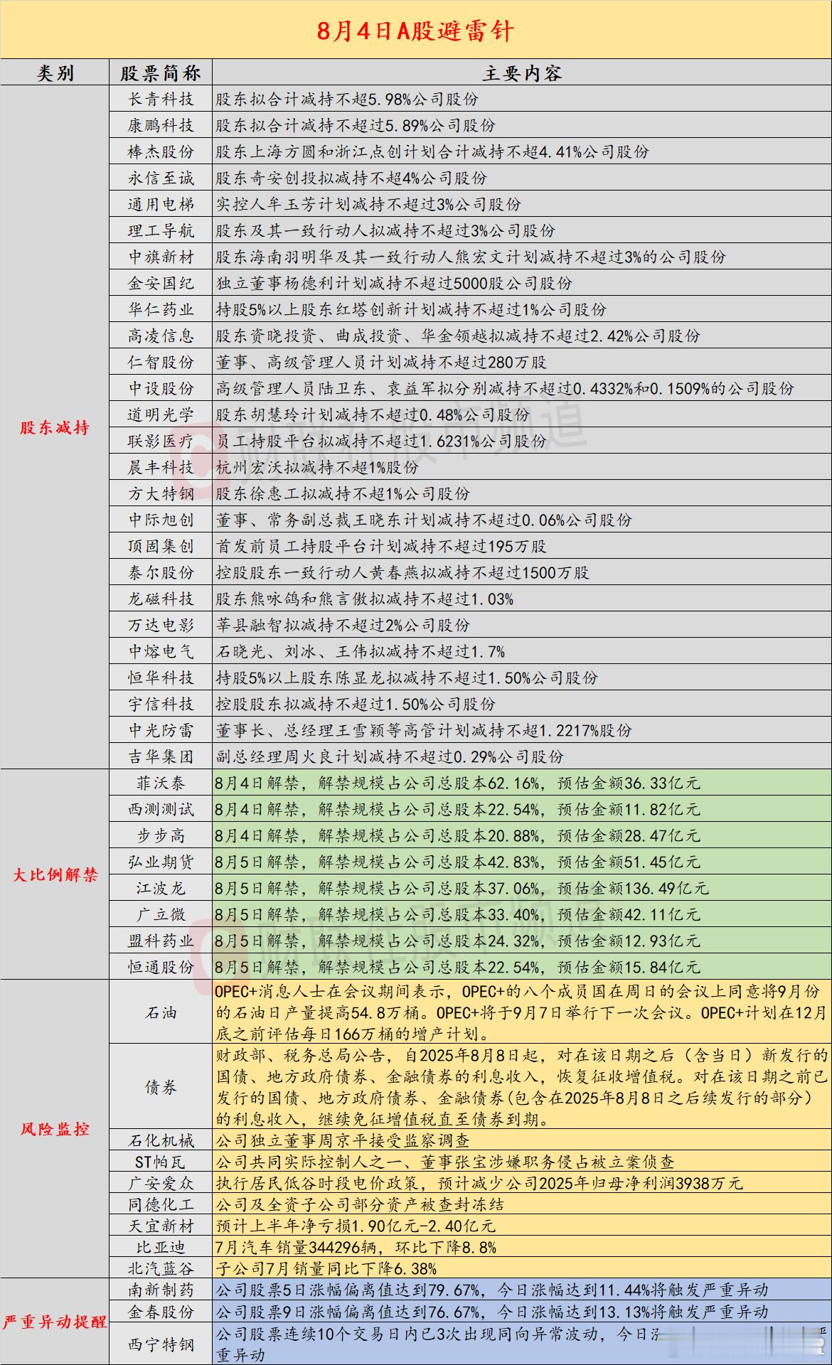 【8月4日投资避雷针：七公司股东抛3%及以上大比例减持计划】近日，A股及海外市场