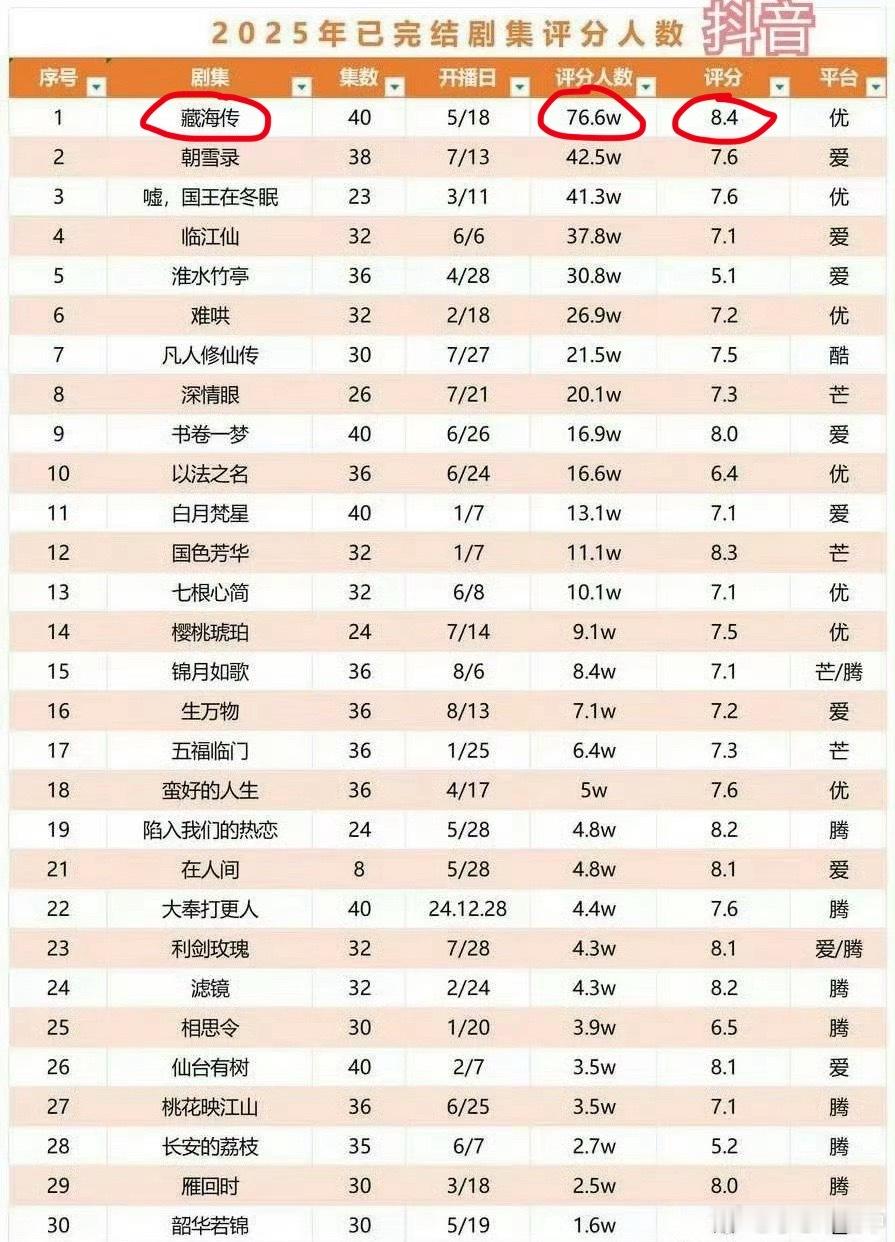藏海传六平台爆剧认证藏海传剧王 2025已完结剧集🫘评分：下沉市场最多评分人数