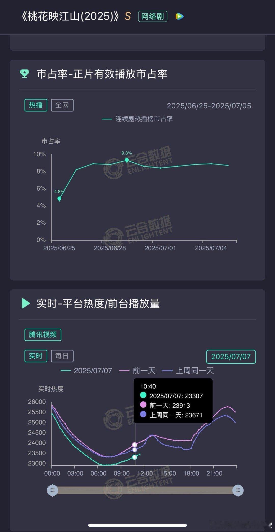 桃花现在这个走势跌的有点厉害啊，过1500w也费劲 ​​​