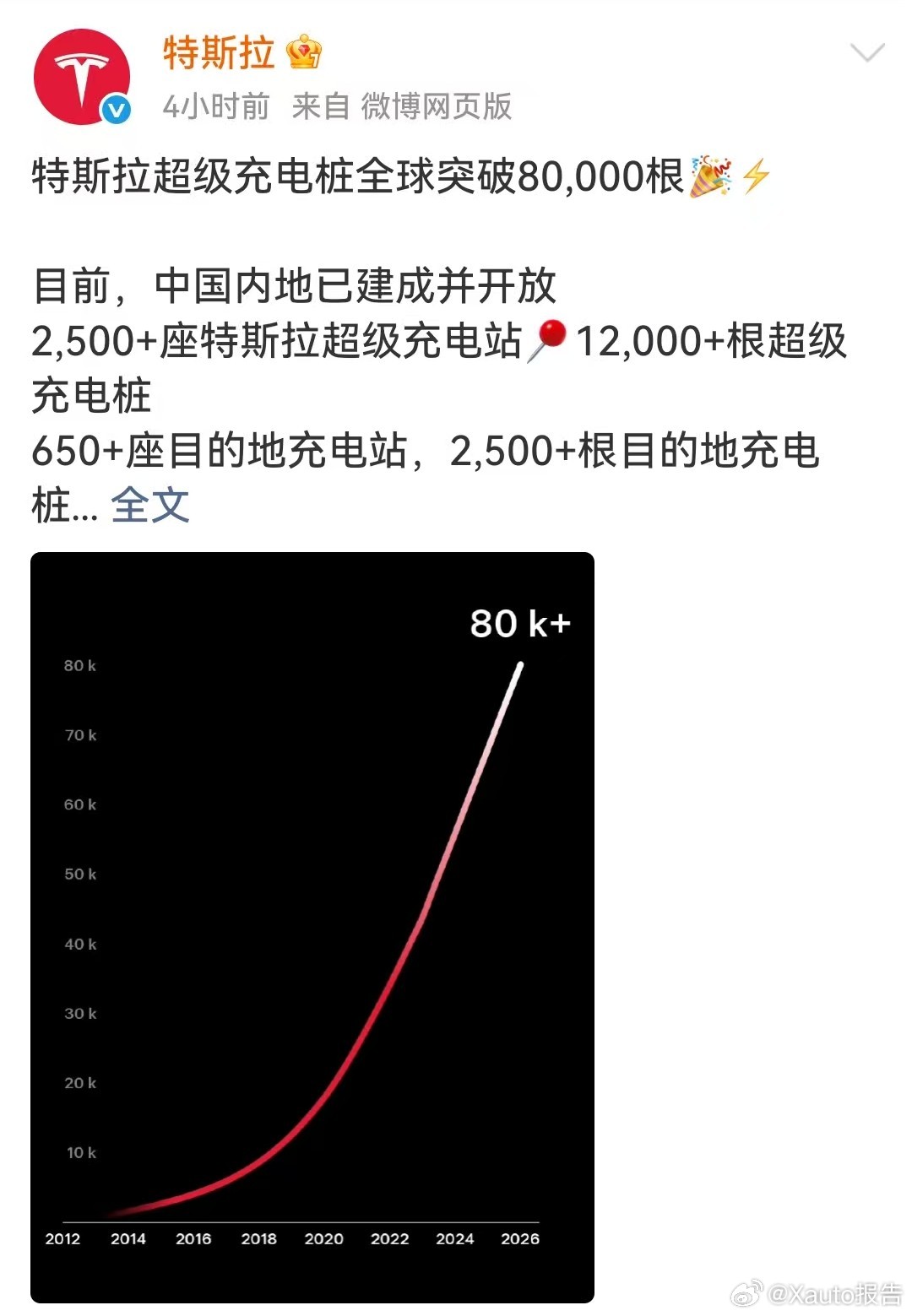 特斯拉超级充电桩全球突破80000根特斯拉超充桩全球破8万根，国内布局完善：超充