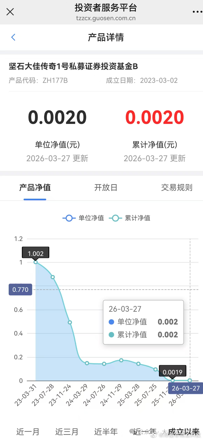 网友爆料：网红财经大V"大佳"管理的私募产品坚石大佳传奇1号已经清盘，清盘前最后
