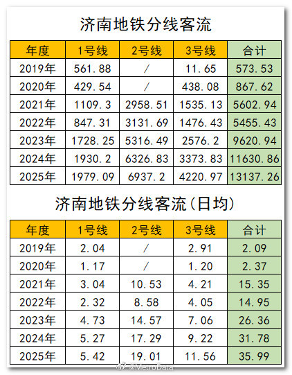 2019年至2025年济南地铁分线客流统计。济南地铁