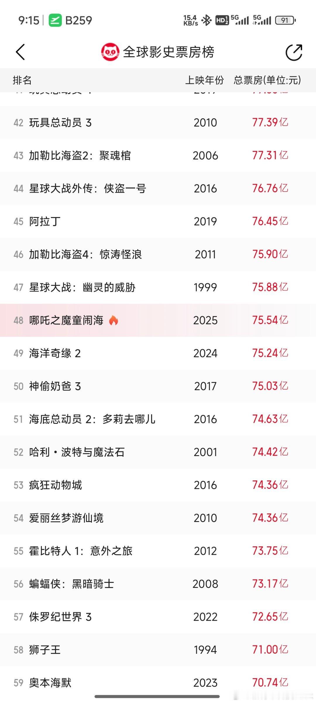 全球票房榜 目前哪吒2排在全球历史排名第48位，如果真的和预测的一样最后票房10