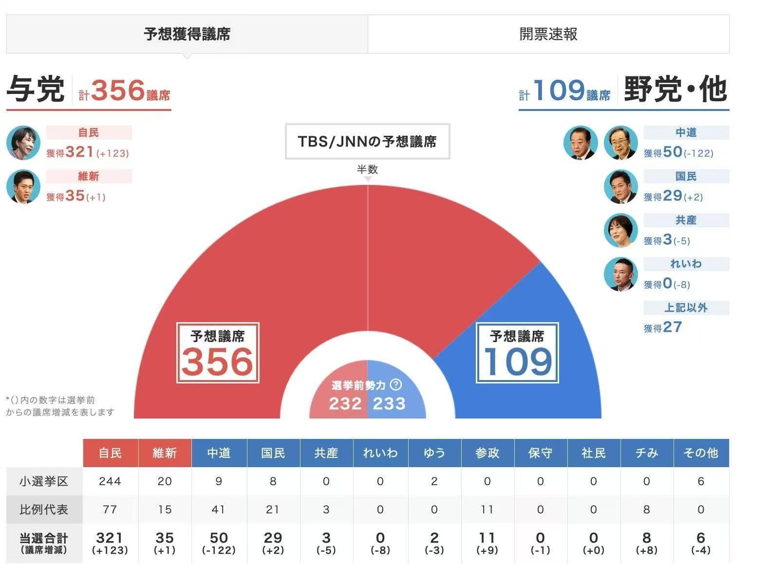 日本众议院选举投票，自民党一家就超过了2/3的席位（310席），所以，寄希望于日