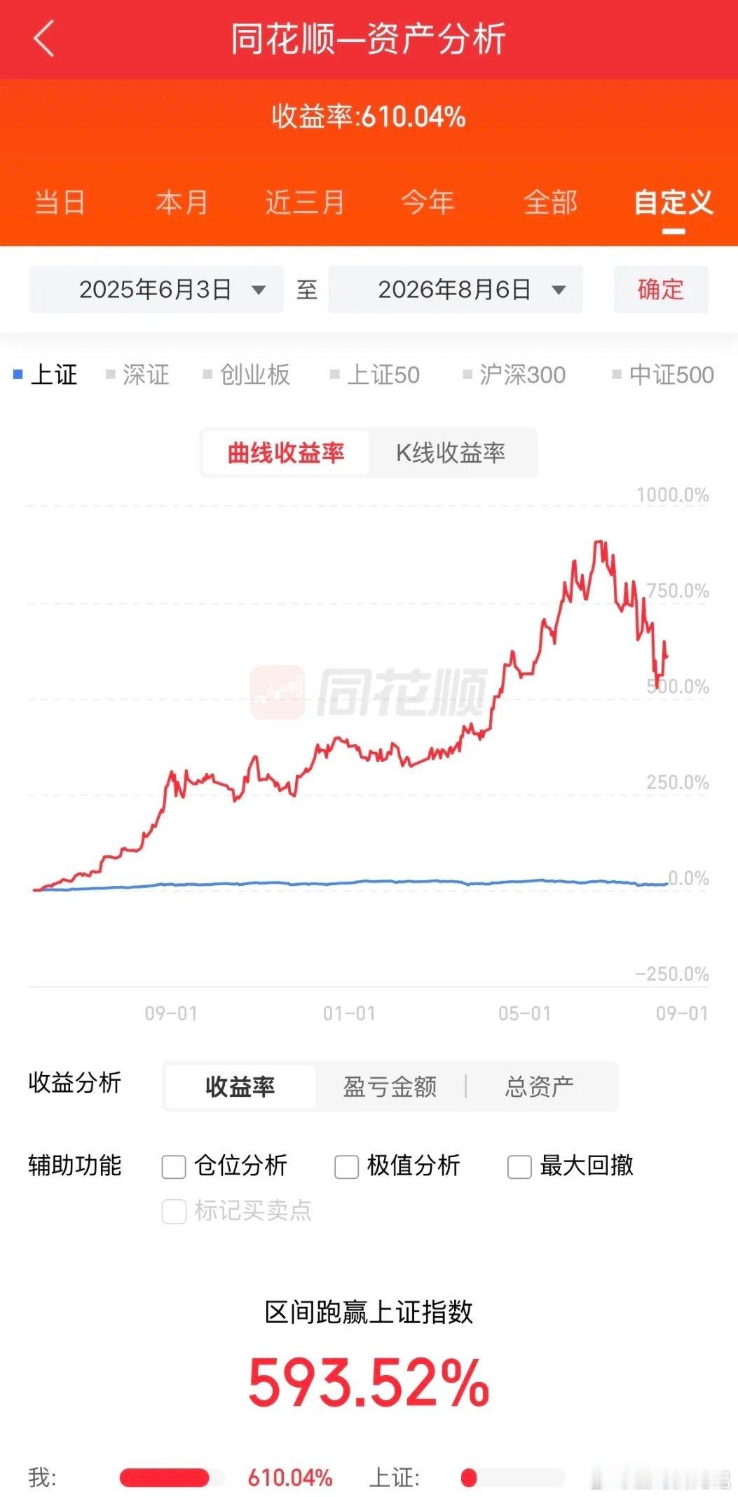 2025年6月3日建仓三剑客一直持有到现在，收益率飙到610%！曲线像坐火箭，这