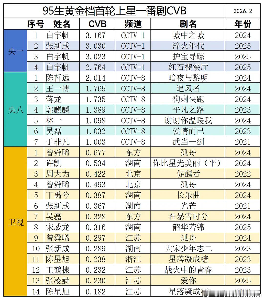 CVB时代95生一番成绩单，有总台一套播出剧的生比较占便宜。剔除cctv1的成绩