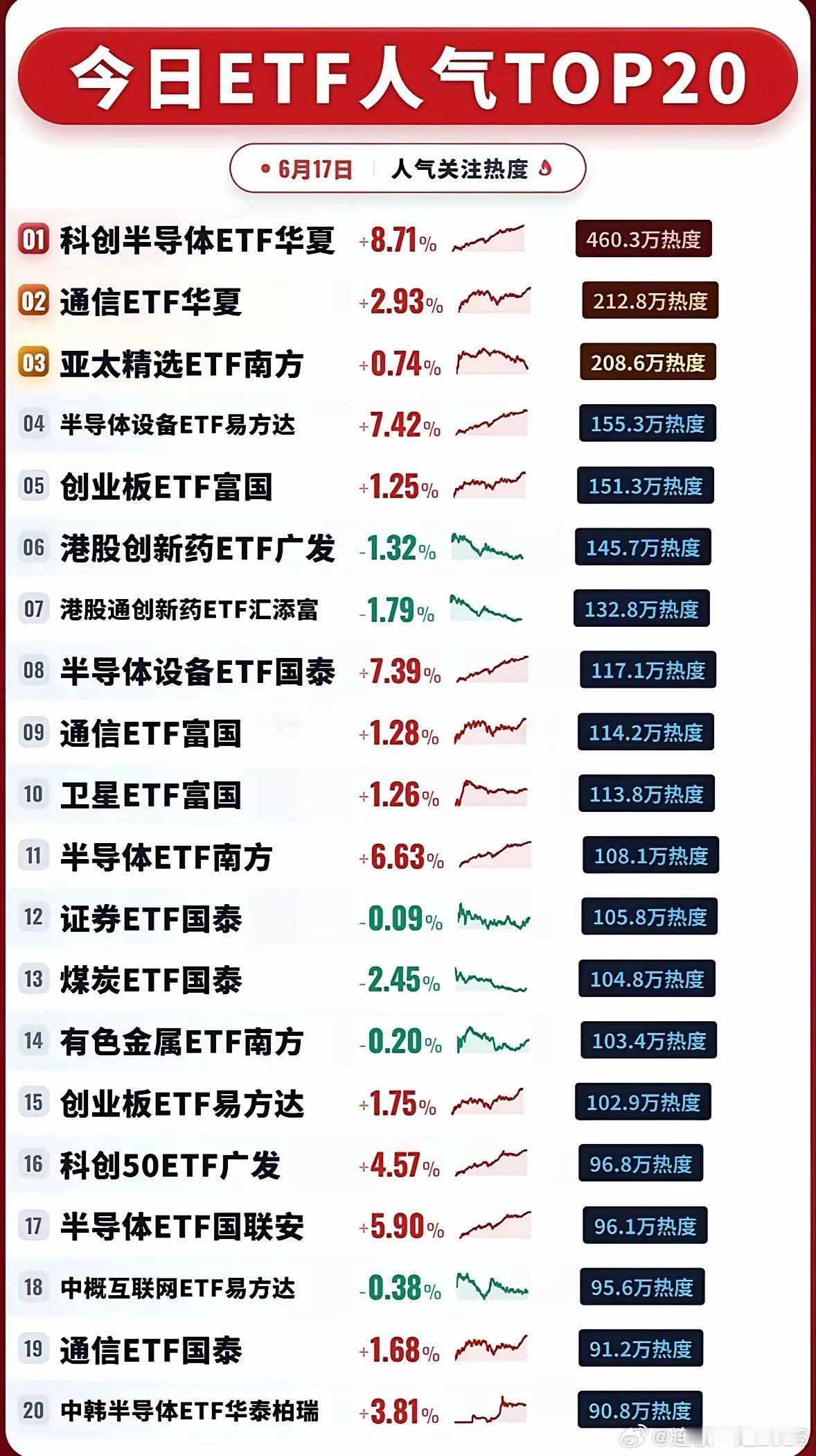 6月17日ETF人气TOP20榜单显示，当日市场关注度高度集中在半导体相关品种，