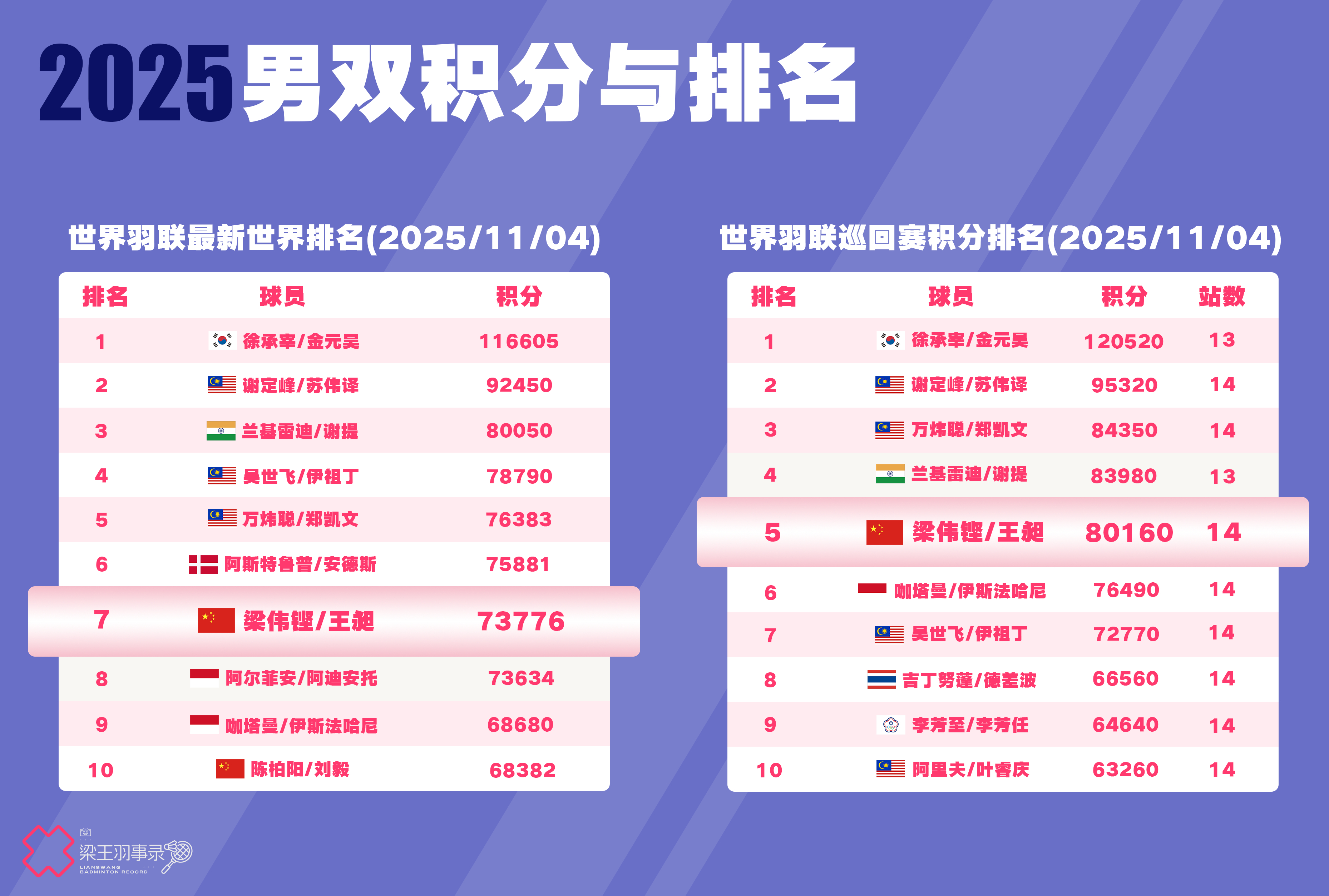 梁王驾到[超话]梁王组合 [打call]梁王加油 排名及积分更新BWF最新世界排