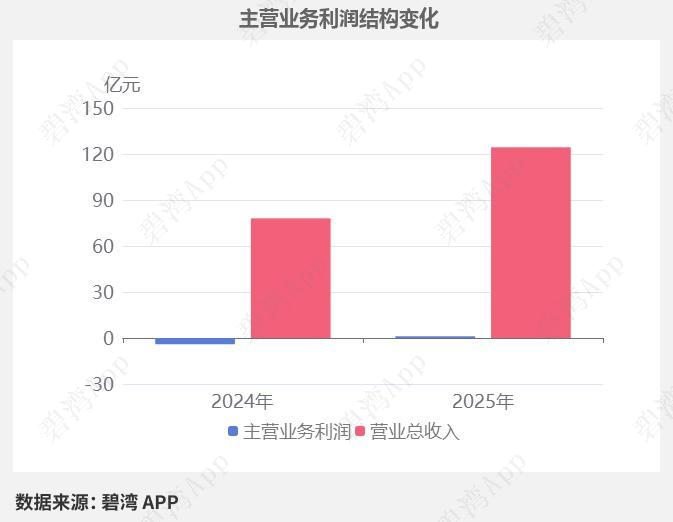 PCB+锂电双轮驱动！这家企业AI铜箔加速扩产，一季度净利暴涨708%
 
德福