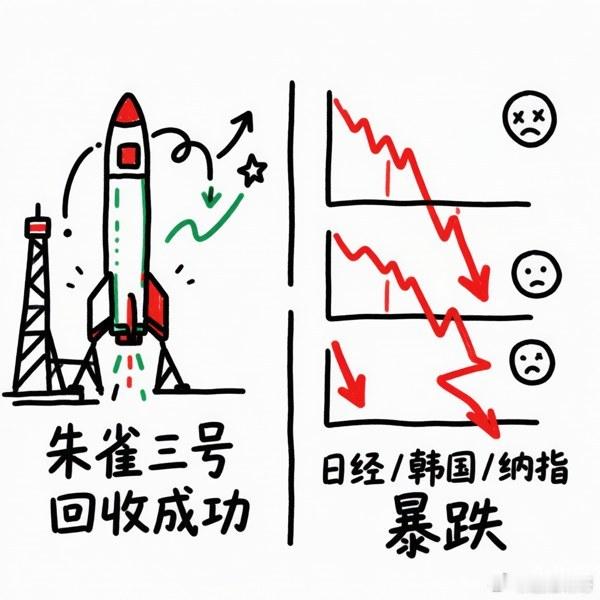 早盘内外消息打架，但这次"打架"比想的狠。先说炸裂的好消息：今早07:35，朱雀