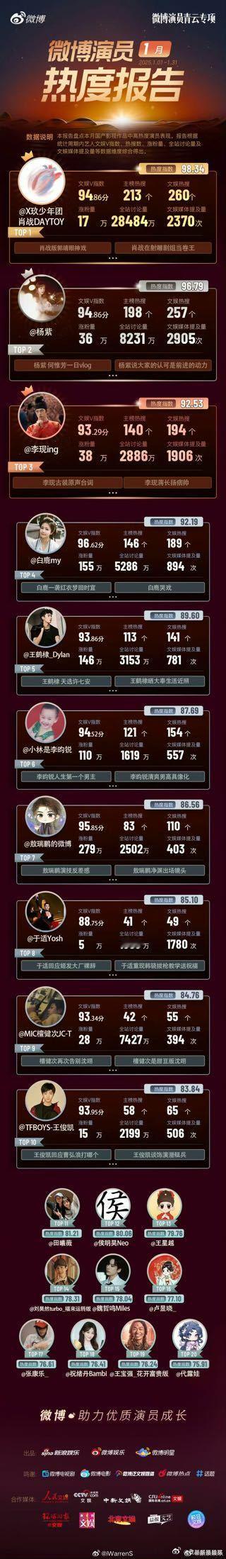 微博一月份热度报告。艾叶他哥哥在哪里呢？最近播剧的几个演员热度都蛮高的，比如李昀