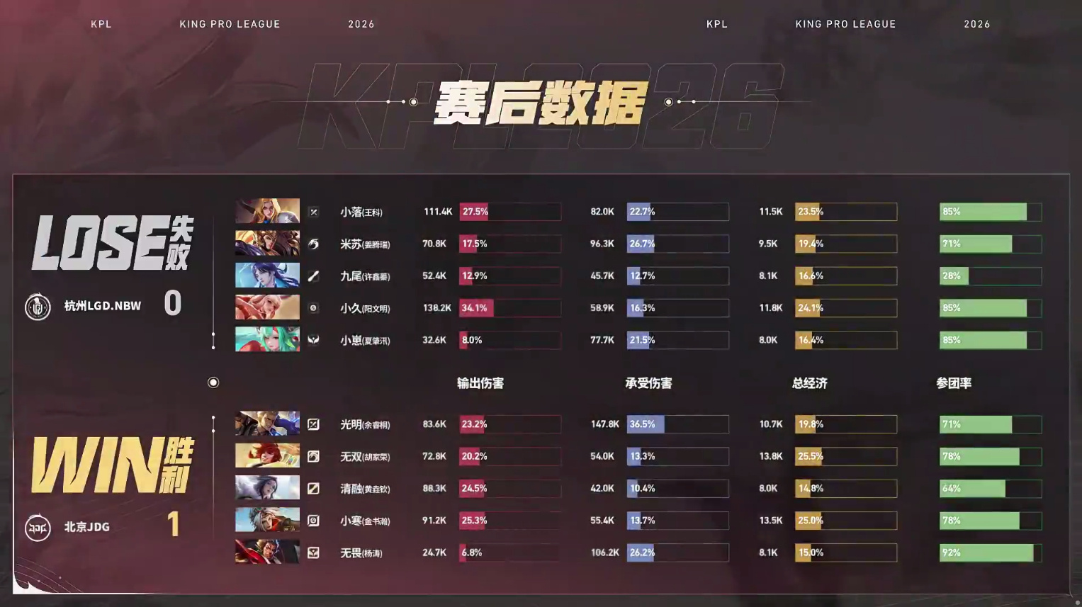光明狂铁MVPLGDNBW对战JDG 【杭州LGD.NBW 0:1 北京JDG】