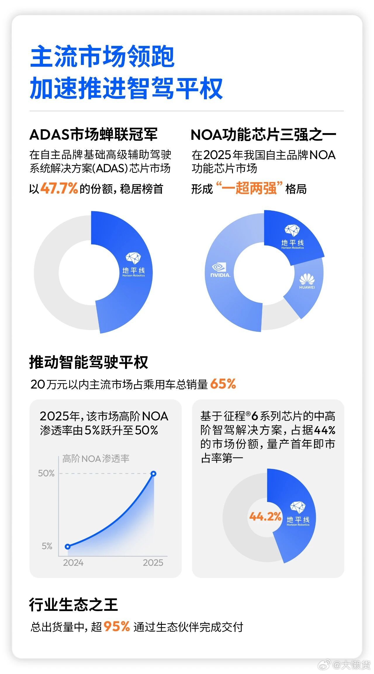 强的可怕地平线2025年营收37.6亿元、同比增57.7%，毛利率64.5%且光