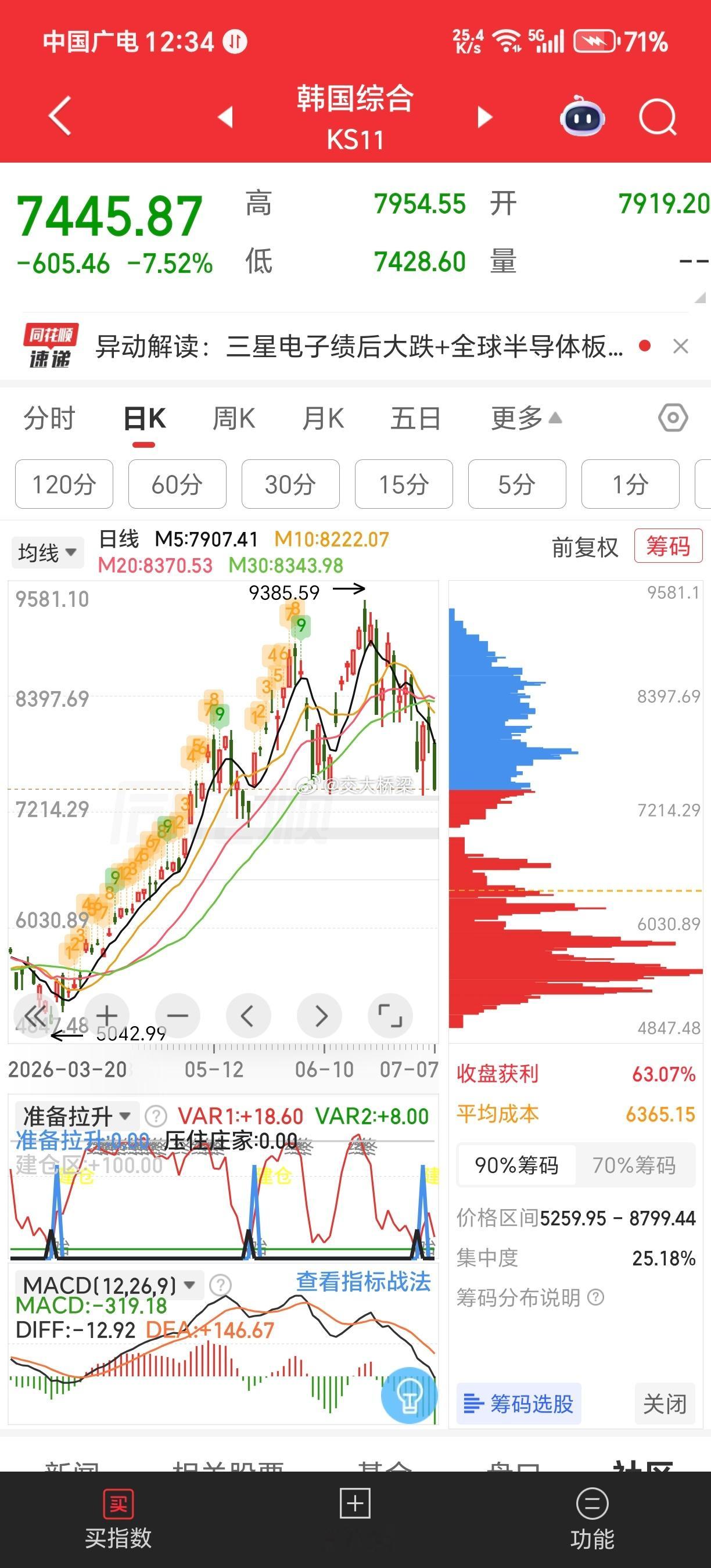 韩国这是m头了吗？我们下午顶得住吗？ 