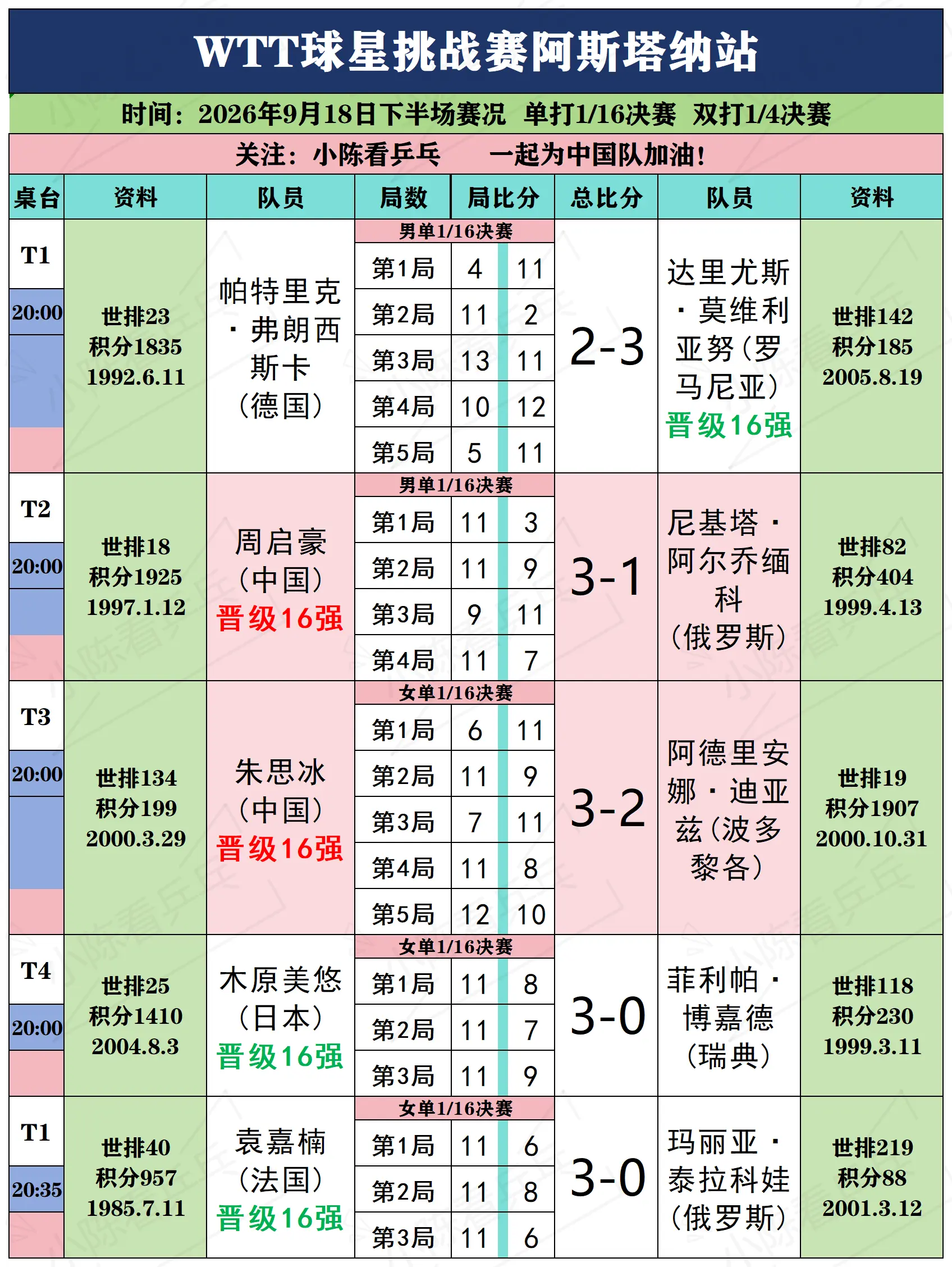 WTT阿斯塔纳站9月18日下半场赛况。WTT球星挑战赛阿斯塔纳站9月1...