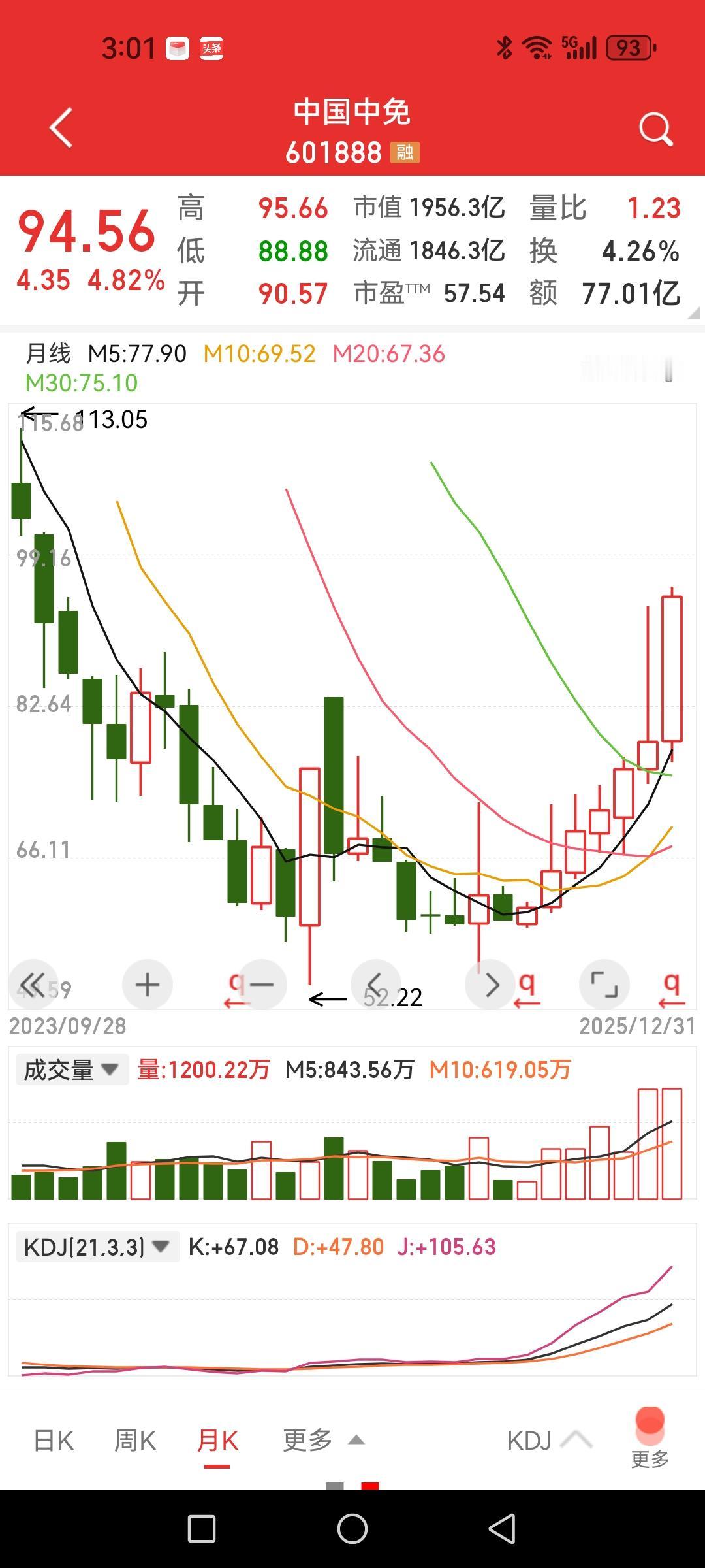 中国中免，年涨幅43%，4
去年4月份低点到年底也有80%涨幅，也算老登消费白马