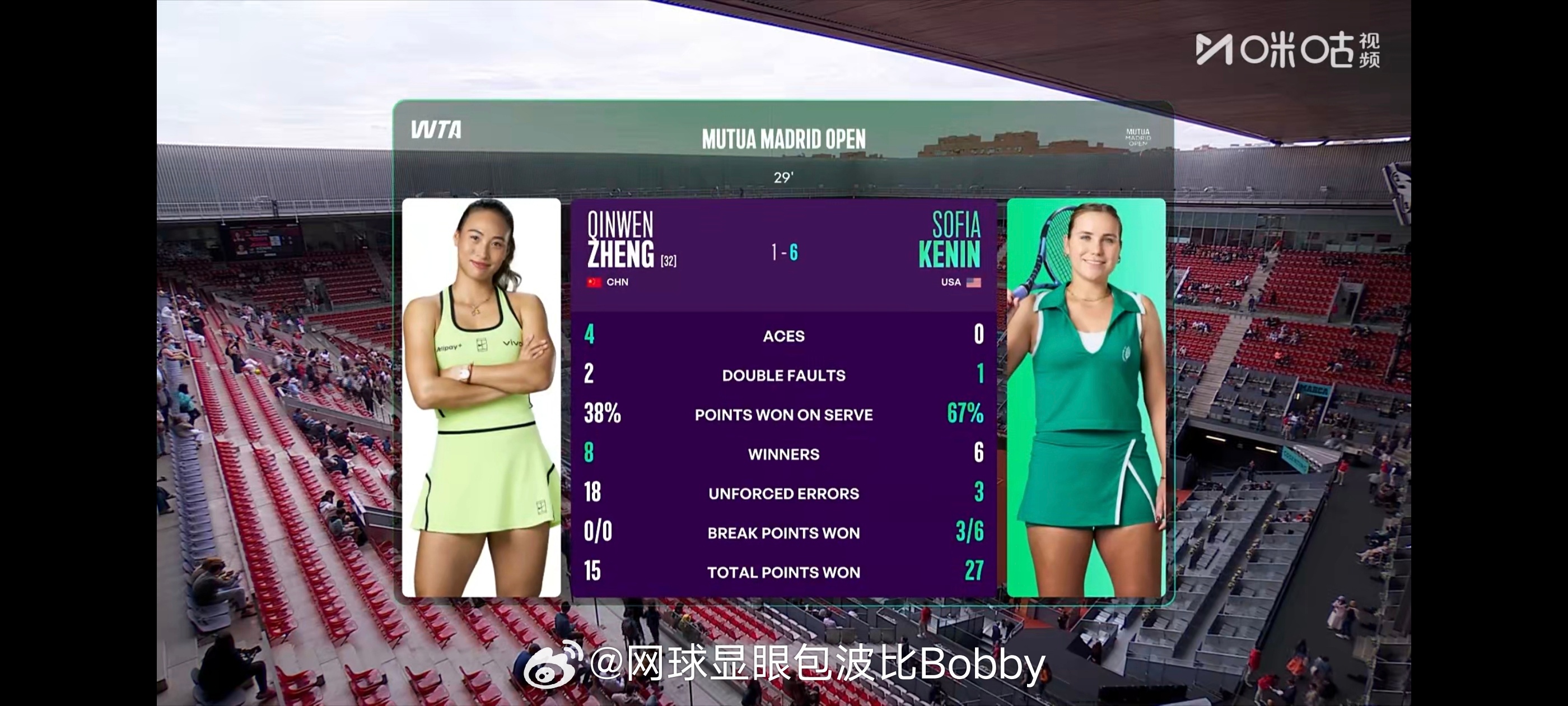 首盘技术统计:郑钦文虽然有4记Ace球，但是有高达18个ue，好久没比赛，希望把