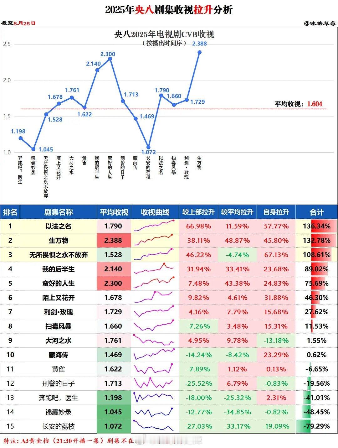 2025央八剧集收视拉升 ​​​