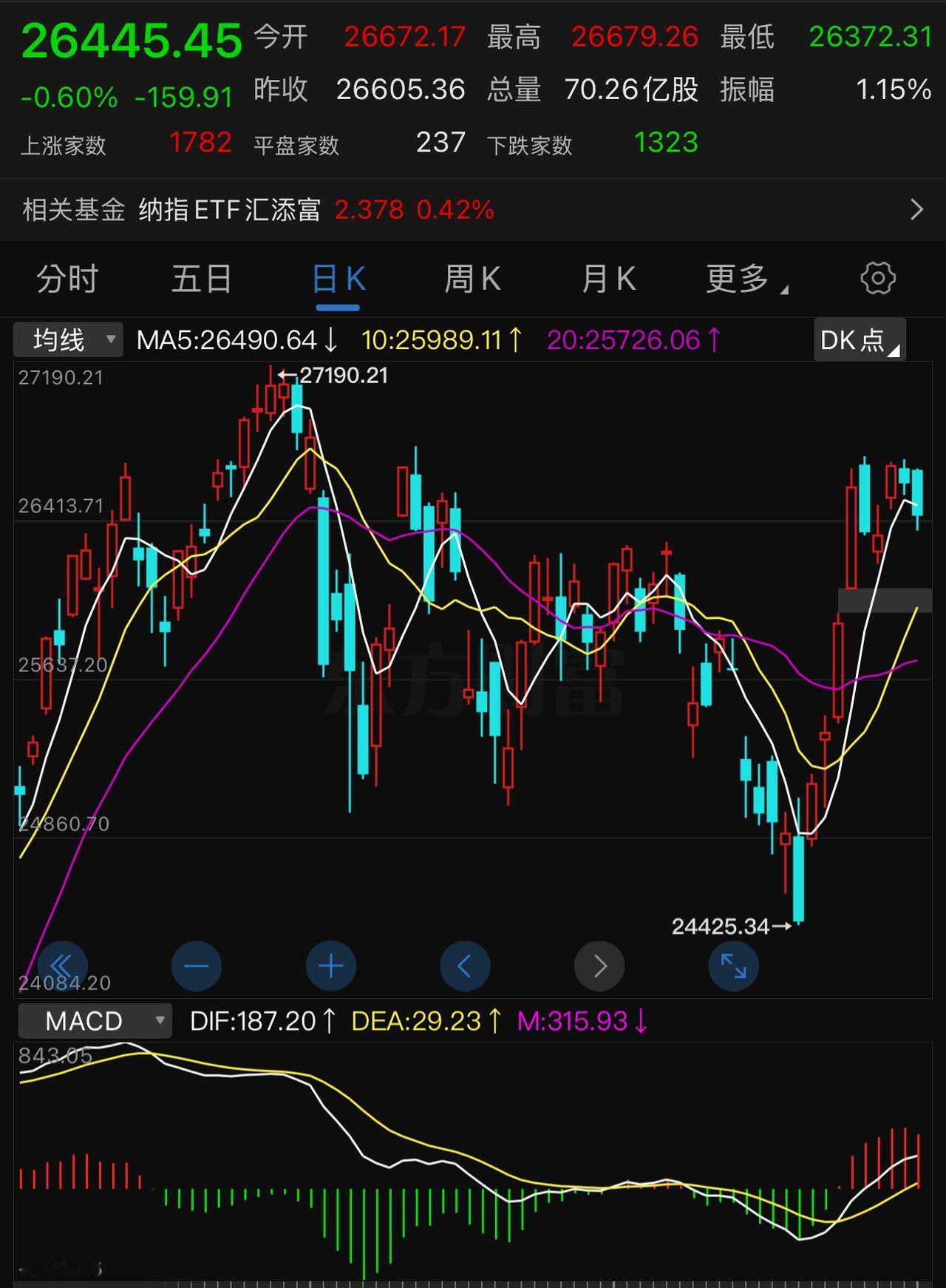 纳斯达克这个高位平头顶还能坚持几天？
连拉4根大阳线，然后在高位5个平头顶，纳斯