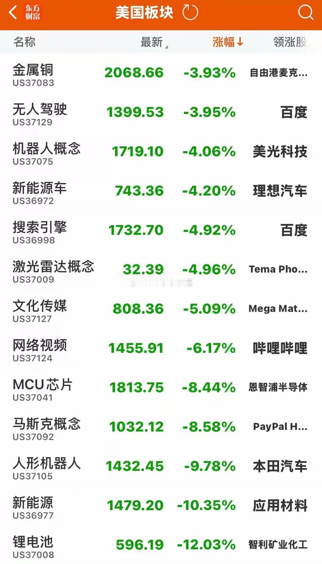欧美股市高位震荡后全线大跌，特斯拉、谷歌暴跌，唯有存储芯片逆势走强。欧洲各大股指