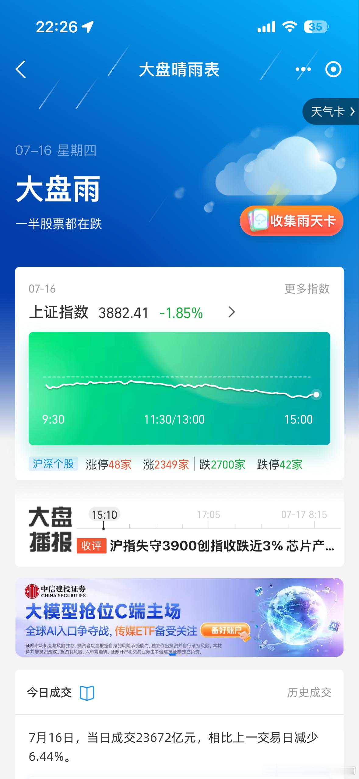 A股画风又变了本来今天是完美的一天，就怪我打开了大A不看我就没亏。感觉这个市场真