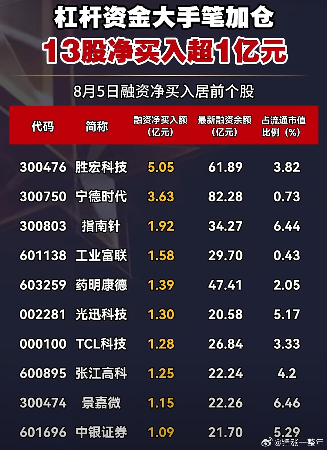 A股 杠杆资金，净买入超亿元股名单 ​​​