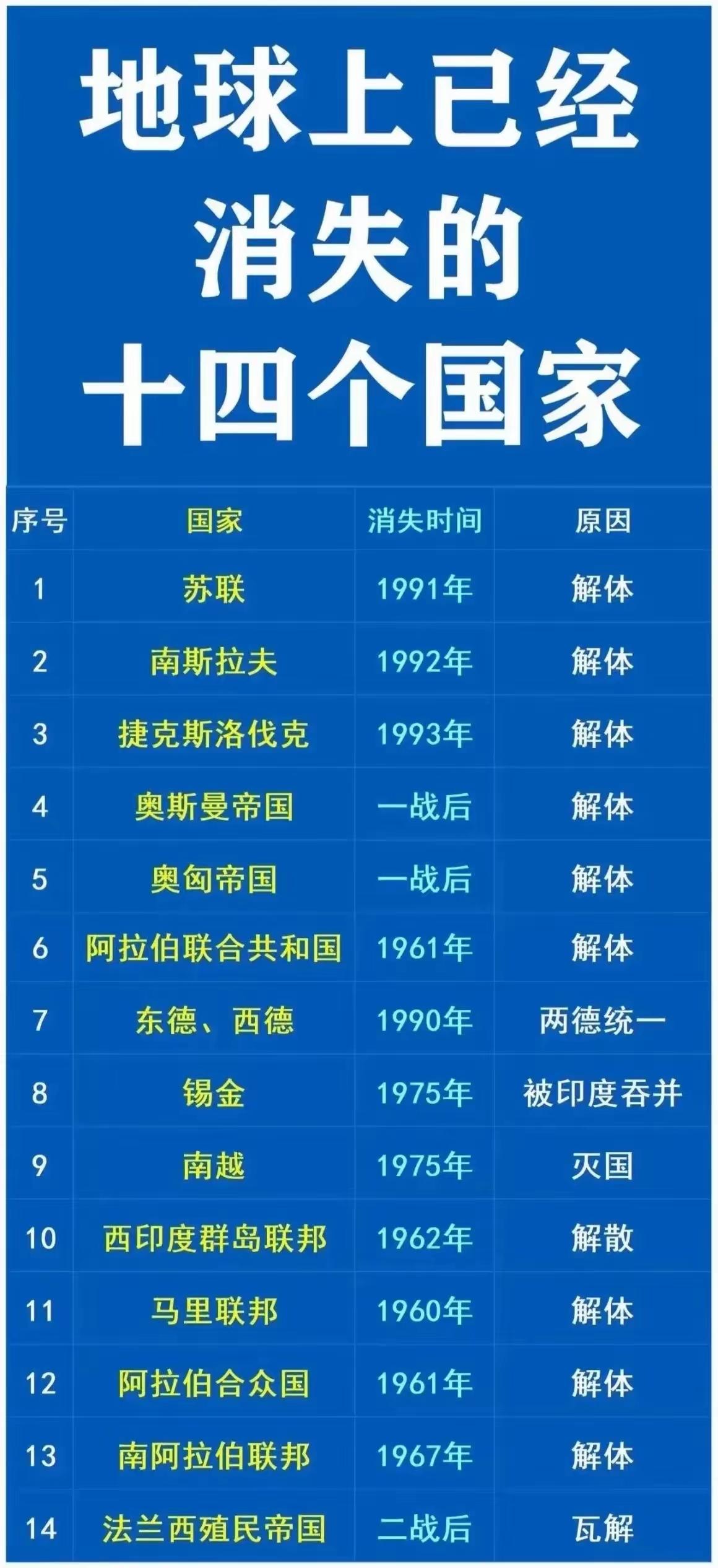 地球上消失的14个国家，见证了时代的风云变幻。像奥斯曼帝国，存续近六个世纪，19
