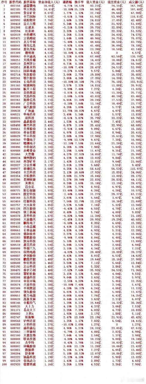 7月16日周四收盘复盘：主力低位大额净流入个股榜单（前28只）以下为当日股价处于