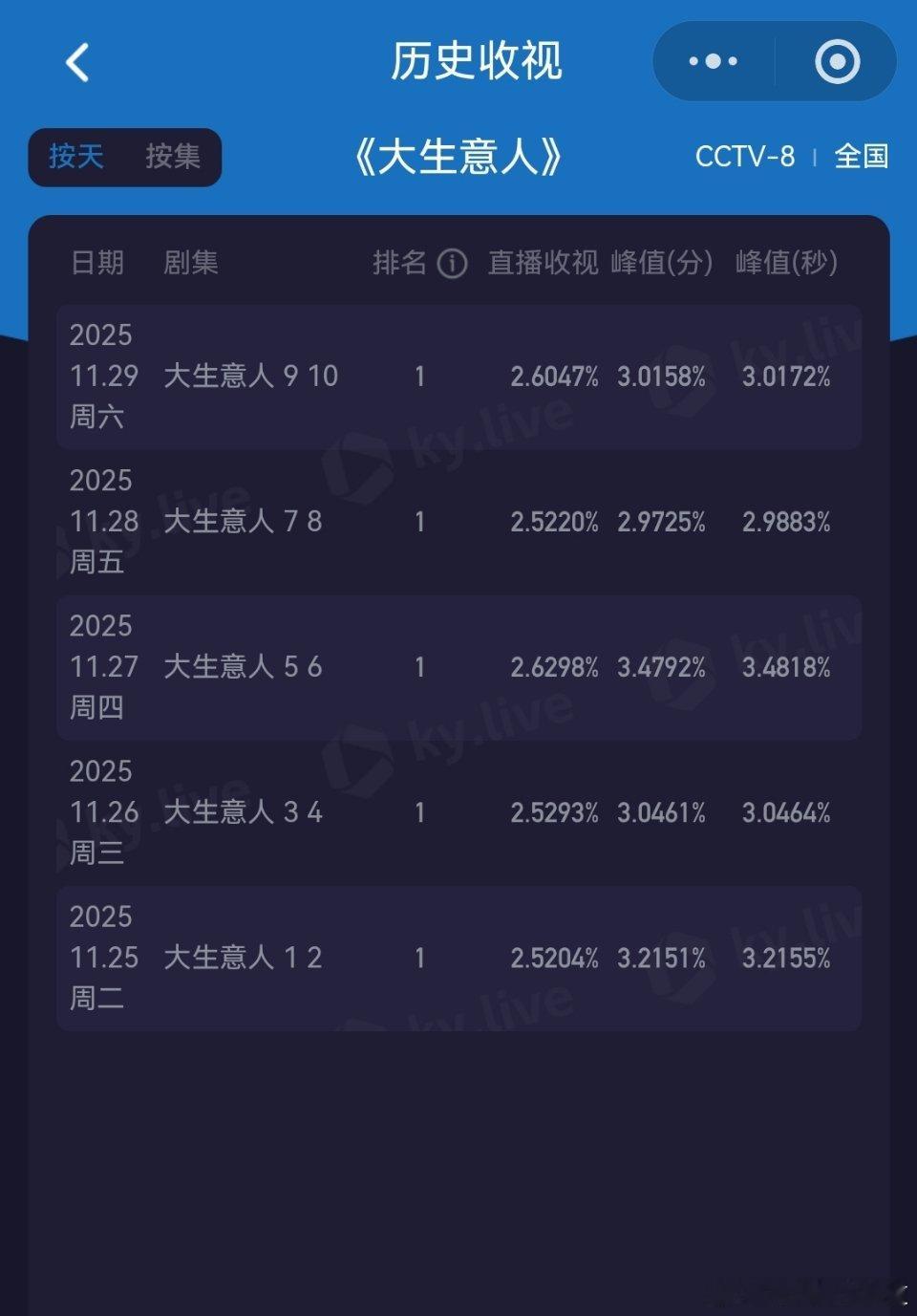 大生意人央八收视率古装年冠妥了，剧情稳稳的好。大生意人