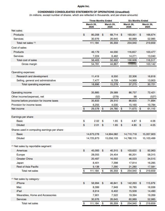【苹果第二财季净利润295.8亿美元第二财季iPhone收入569.9亿美元】美