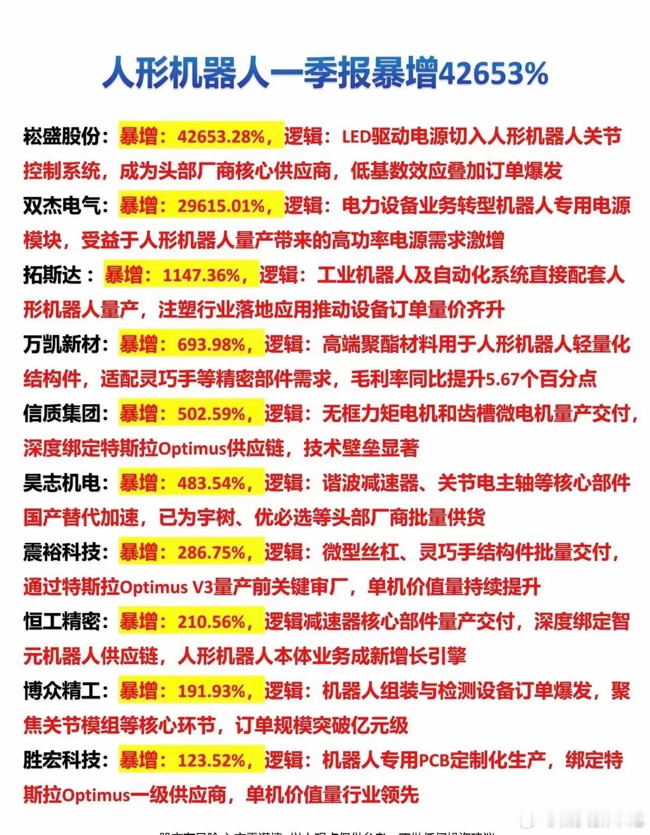 一季报炸场！人形机器人赛道批量暴涨，最强增长名单出炉！人形机器人绝对是今年最火的