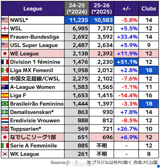 日本人统计了各国女足联赛观众，欧洲联赛这些年升得很快，日本冲到了世界第五，中国女